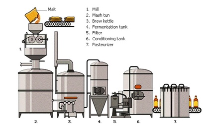 Dây chuyền bia nhà hàng công suất 500 lít/mẻ đến 2000 lít/mẻ